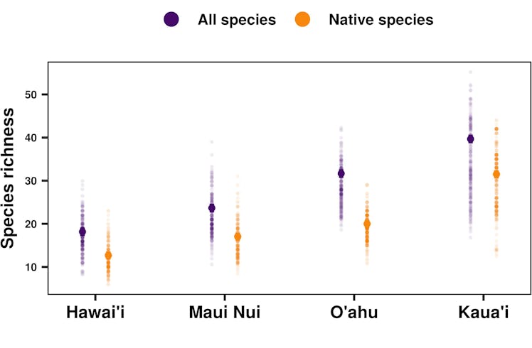 Invasive vs. native species on the Hawaiian islands. Hawaii, the big island, is the youngest island ...