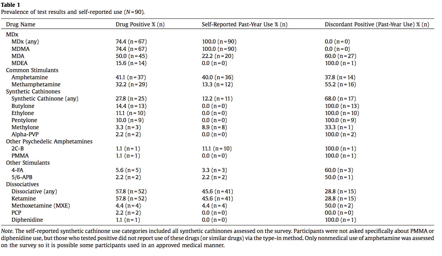 Hair Tests Show That Ecstasy Contains Multiple Different Drugs