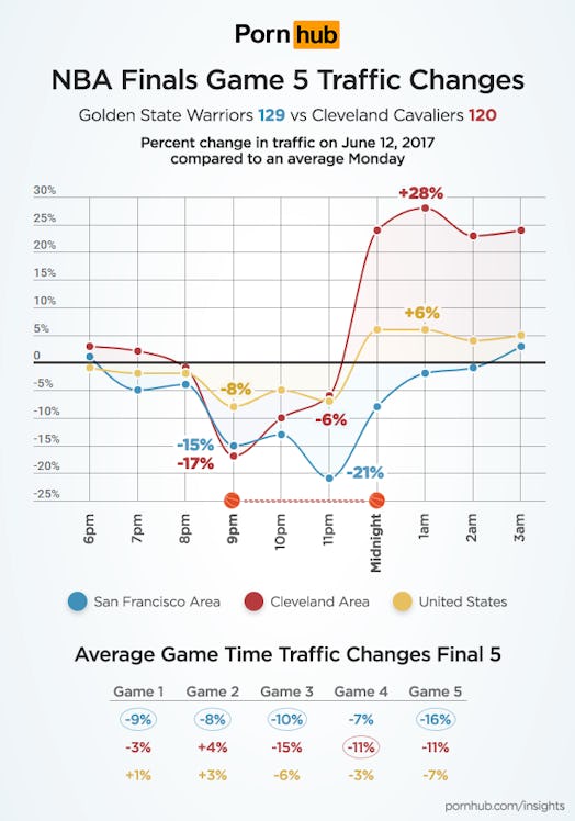 nba finals porn data