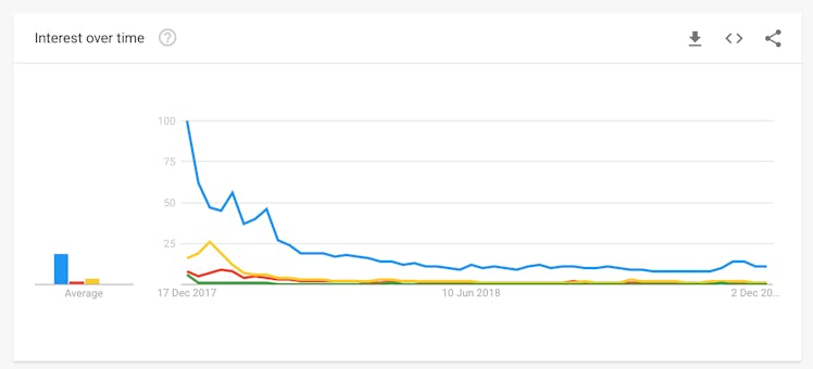 Bitcoin Google trends over time.