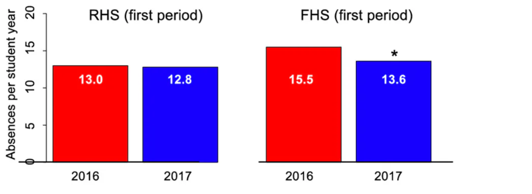 Later School Day Start Times Benefit Teens, but Adults Must Pay the Price
