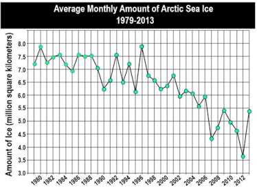 





p.p1 {margin: 0.0px 0.0px 0.0px 0.0px; font: 18.0px Georgia}



arctic sea ice trend chart