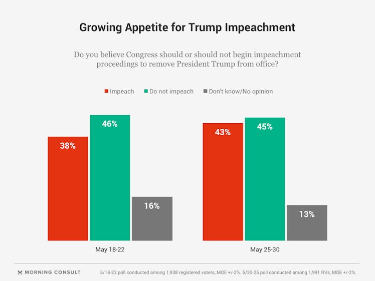 Graph showing Donald Trump impeachment support growth