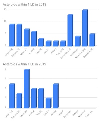 The number of asteroid passes within 1 LD was higher in 2018 at this point in the year CREDIT: watch...