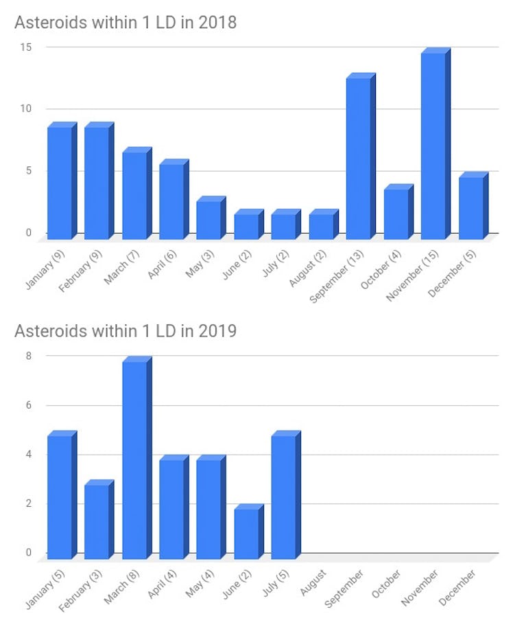 Graphs showing the numbers of asteroid passes within 1 LD in 2018 and 2019   