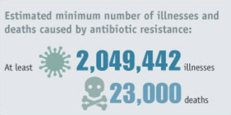 CDC antibiotic resistance