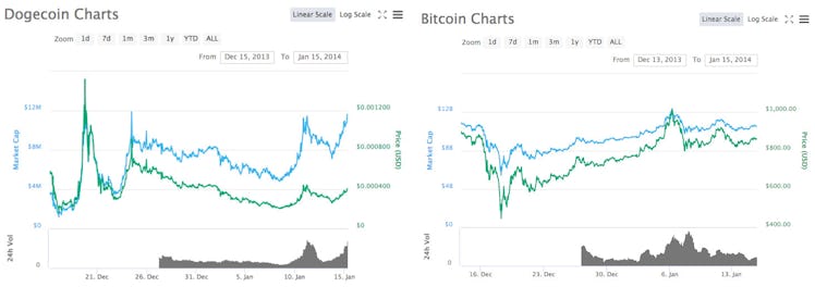 bitcoin comparted to dogecoin