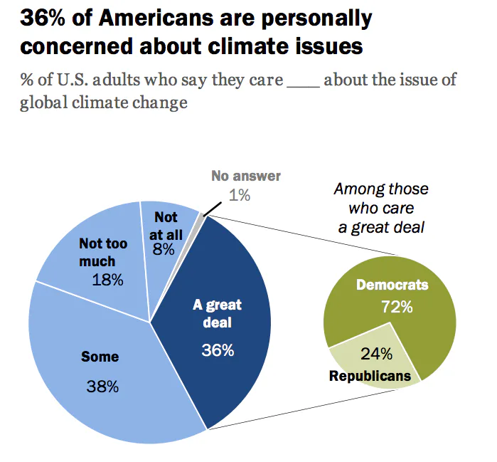 Pew Report: Republicans and Democrats Agree on Climate Change, Sort of