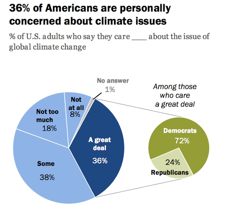 Source: Survey conducted May 10-June 6, 2016.The Politics of Climate”PEW RESEARCH CENTER 