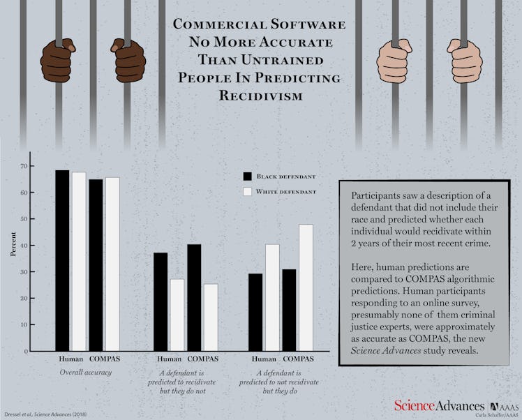 Rates of false-positives and false-negatives of humans versus COMPAS.