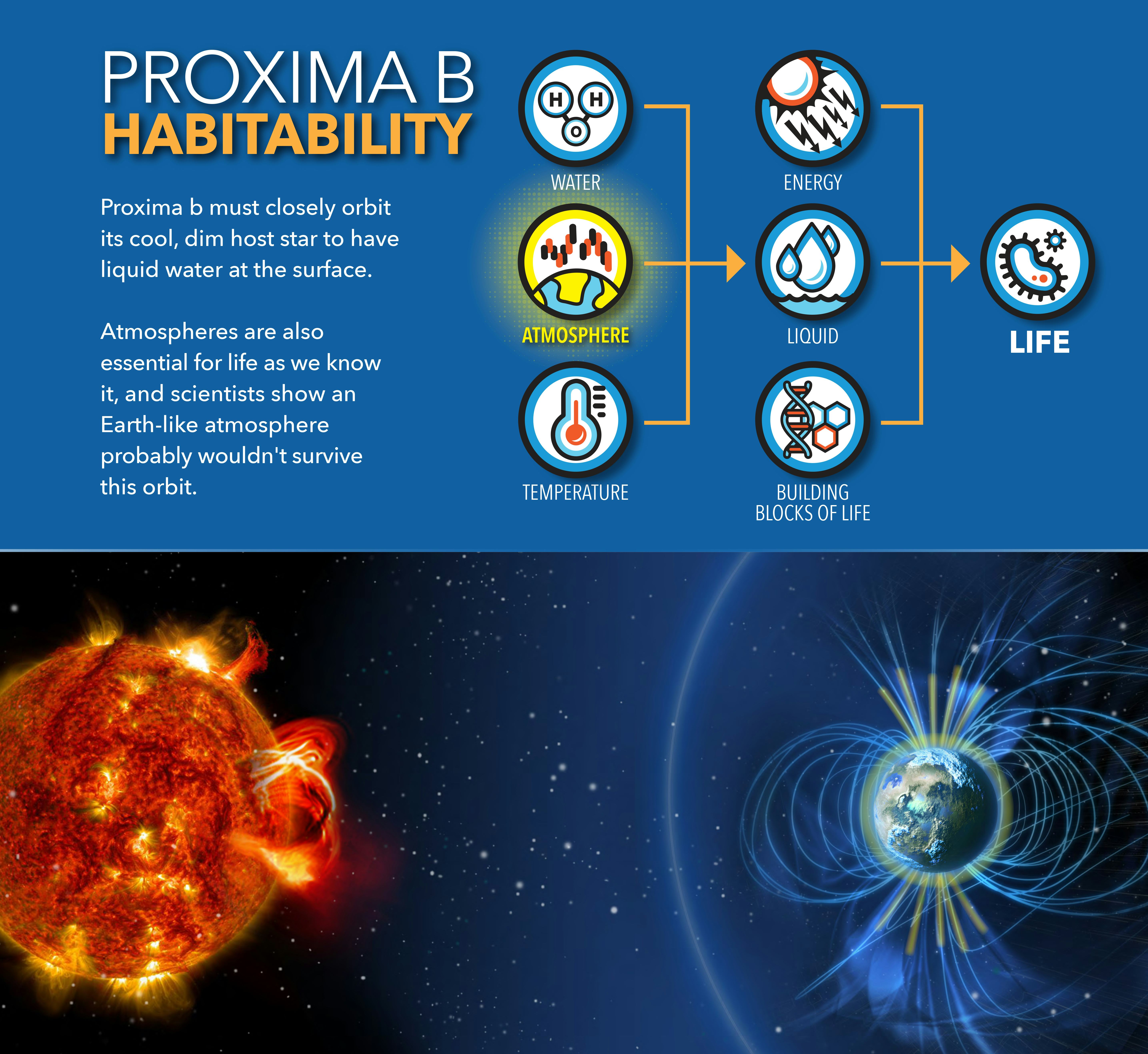 Bummer: An Earth-like Atmosphere May Not Survive Proxima B’s Orbit