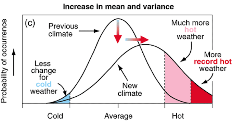 Figure 3: Schematic outlining the effect of an increased mean & increased variance on the climate an...