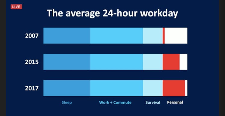 Graph presenting the habits during average 24-hour workdays in 2007, 2015, 2017