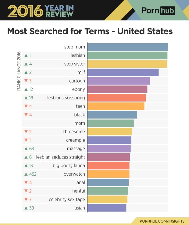 Pournhub Moms - Pornhub Released a Detailed Map of the World's Porn Interests