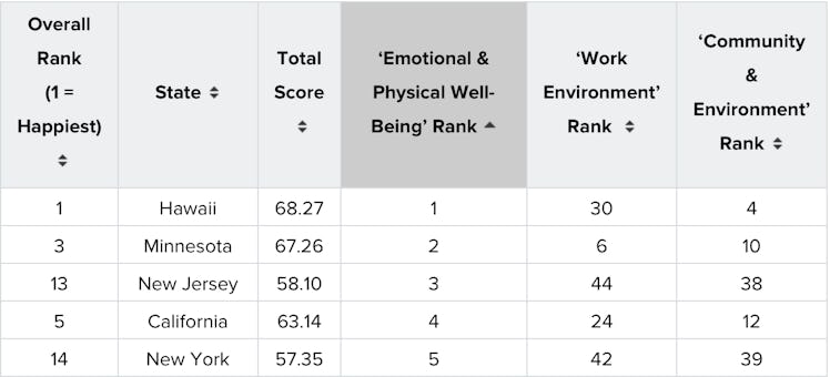 wallethub ranking happiness 