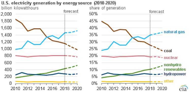 Predicted energy generation based on source.