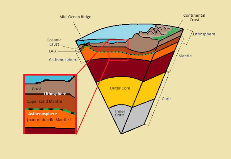 Earth, layers