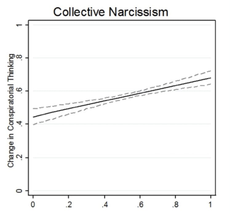 narcissism and conspiratorial thinking