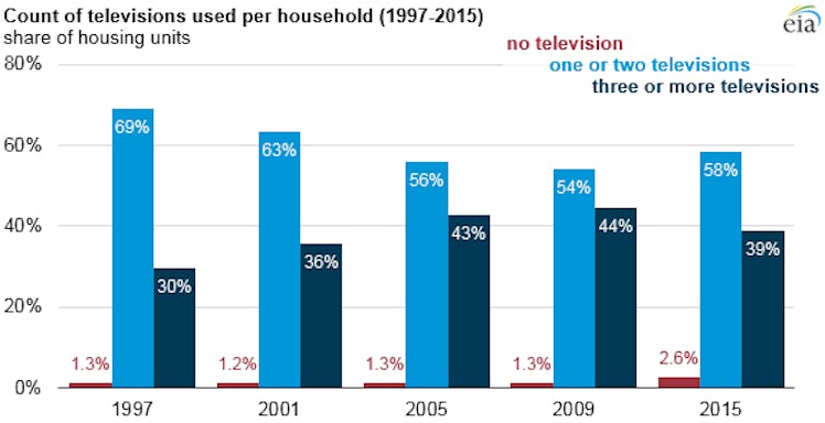 TV ownership data