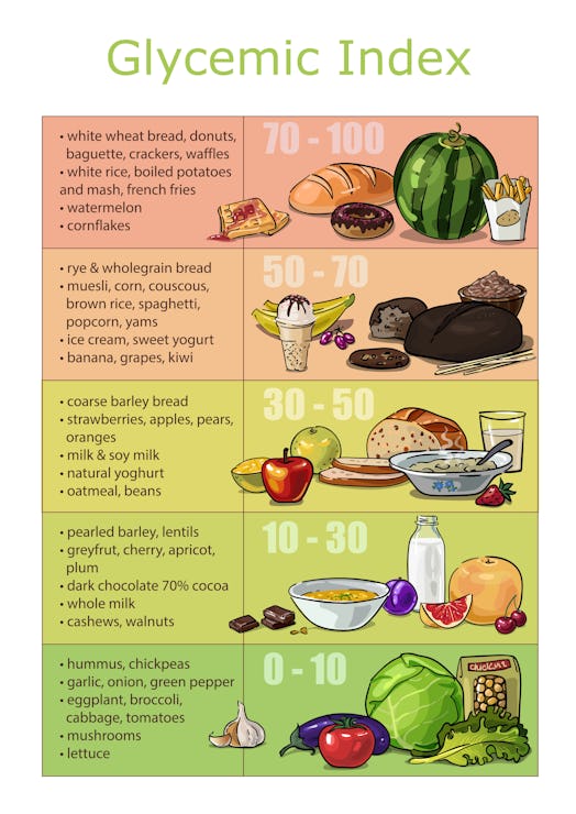 glycemic index blood sugar