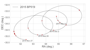 Trajectory of 2015 BP519 over its measured four-opposition arc. Red dots along the trajectory indica...