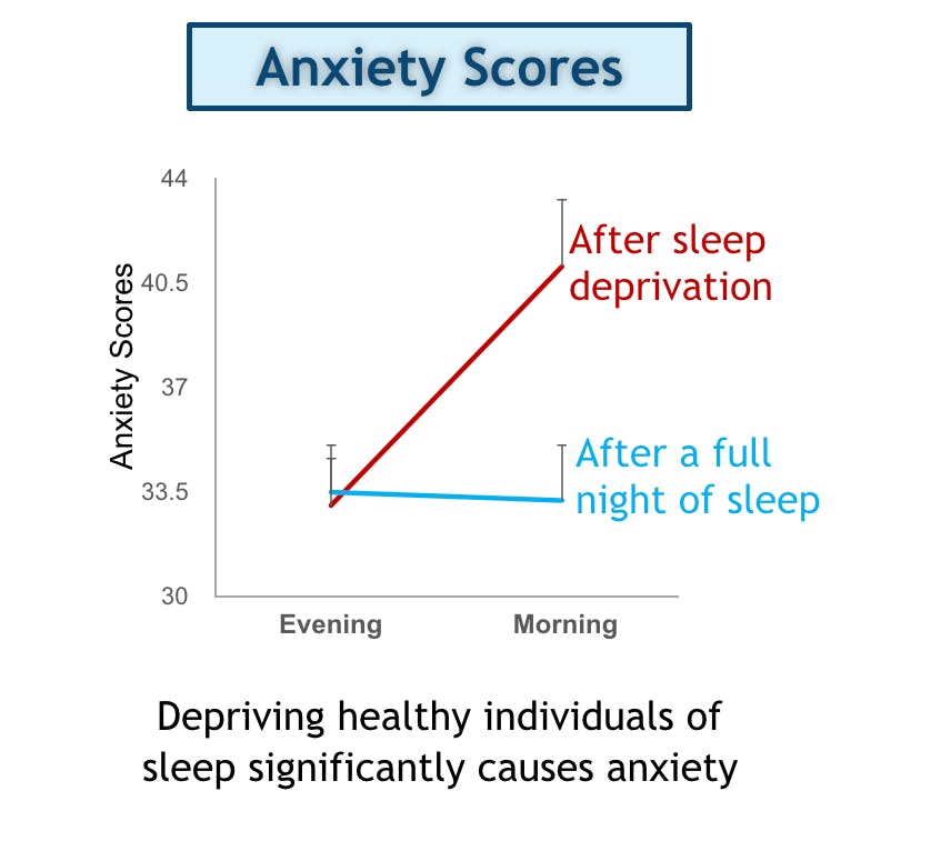 Sleep Deprivation Has A Two-Way Effect On Anxiety, Study Suggests