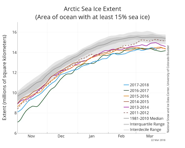 Arctic sea ice extent graph 2018