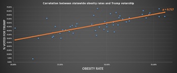 trump voter obesity rate
