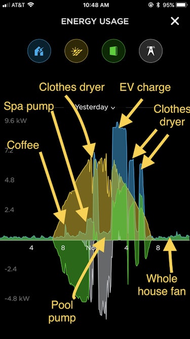 Tobler's Tesla app illustration shows how much energy her appliances use.
