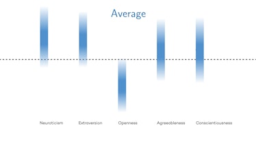 average personality