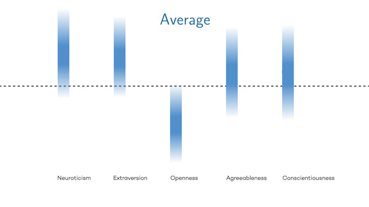 average personality