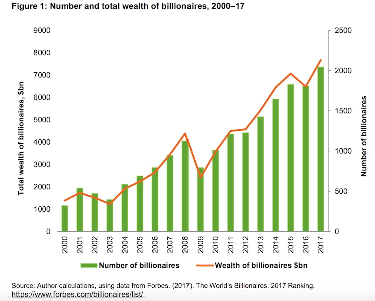 The number of billionaires by year.