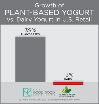 Yogurt growth over the past year.