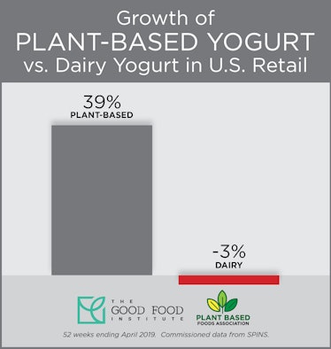 Yogurt growth over the past year.