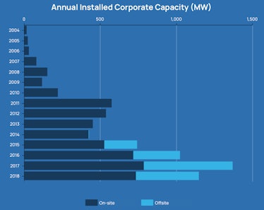 Annual installed capacity.