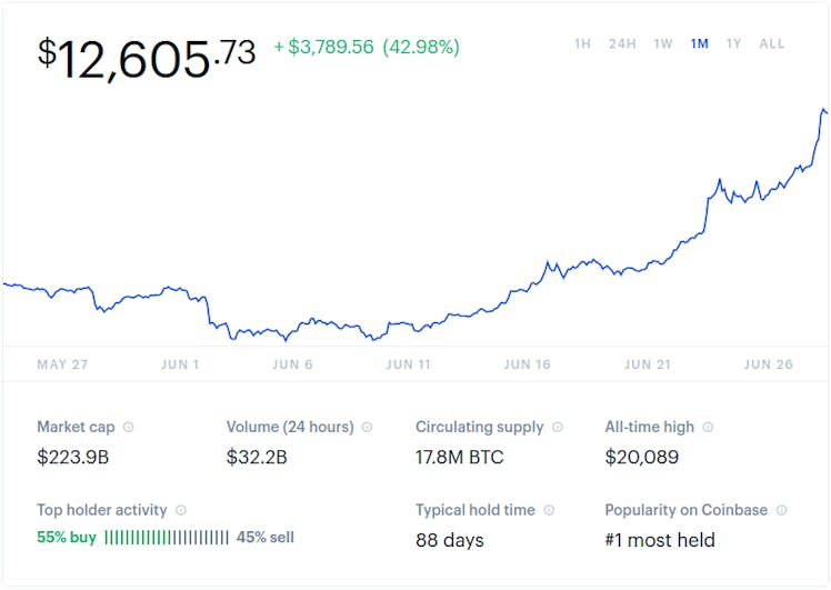 This trend line from Coinbase, a cyrpto trading hub, shows a 43 percent increase in bitcoin value in...