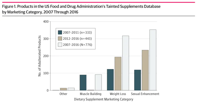 Supplements Questionable