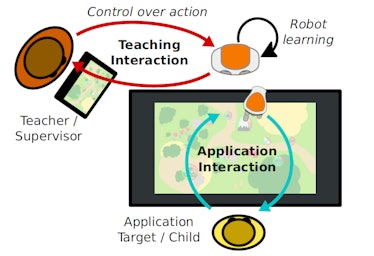 Diagram of the experimental set-up in which the teacher supervised the robot and the robot interacte...