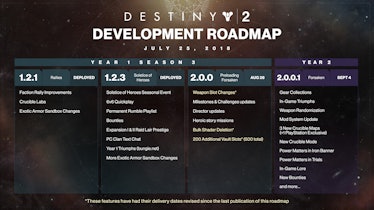 Destiny 2 Forsaken Updates Roadmap