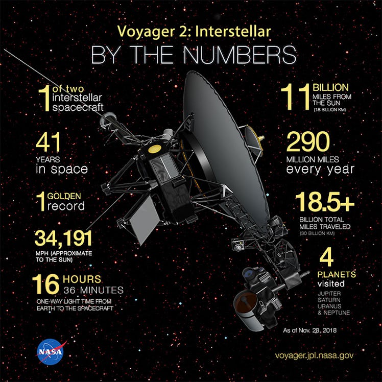 Presentation of Stats about Voyager 2 