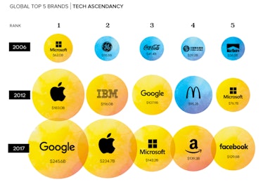 Visual Capitalist brand value chart