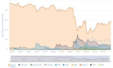 Bitcoin market share versus its competitors.