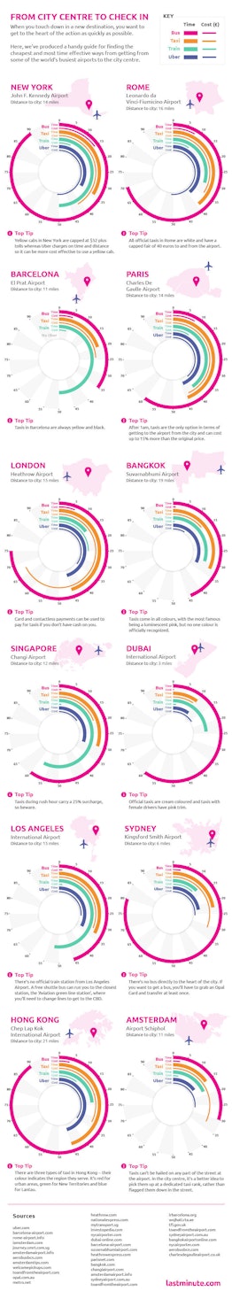 The infographic shows which are the best ways to travel from the airport.