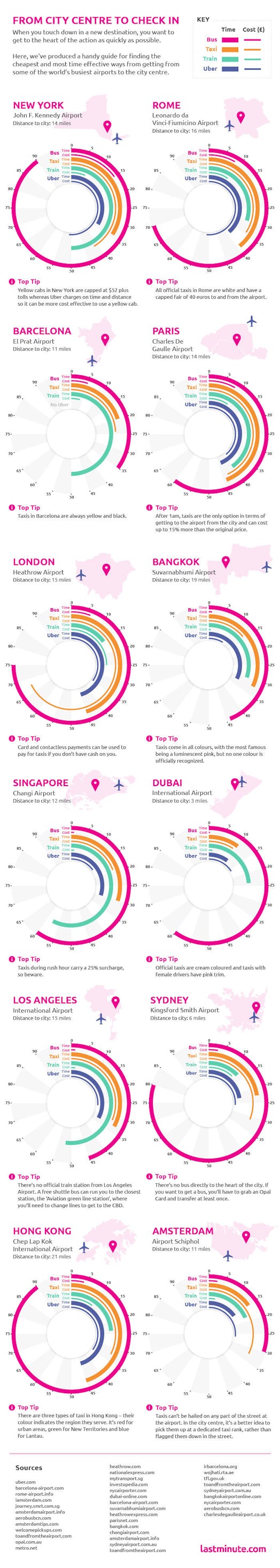 The infographic shows which are the best ways to travel from the airport.