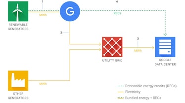 Google's energy purchase system