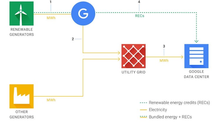 Google's energy purchase system