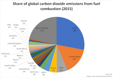 The global emissions output.