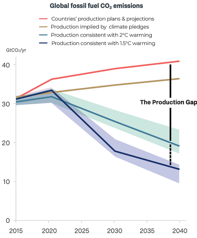 Global fossil fuel CO2 emission