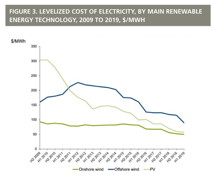 The report tracks the price of photovoltaic solar against wind.