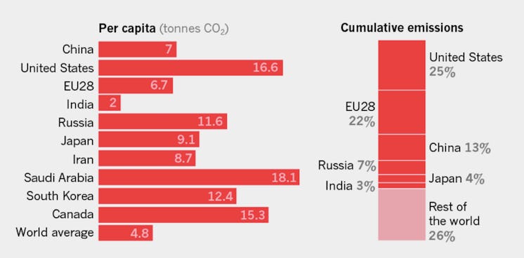 Graph showing per capita annual carbon dioxide emissions in some countries and world average